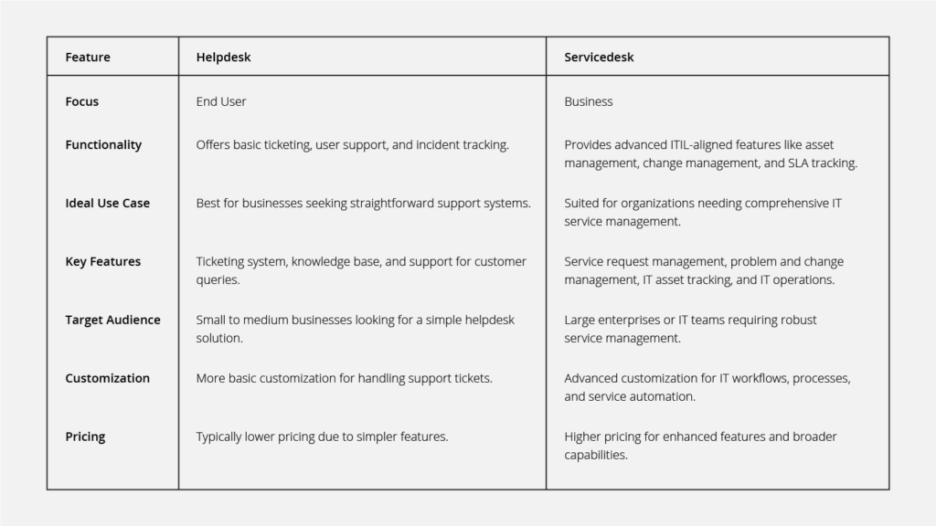 Helpdesk VS Servicedesk